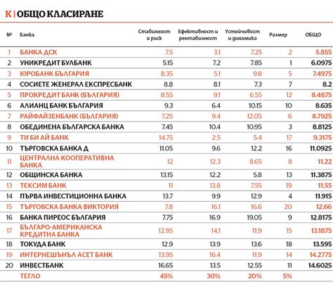 класация на банките в българия 2023